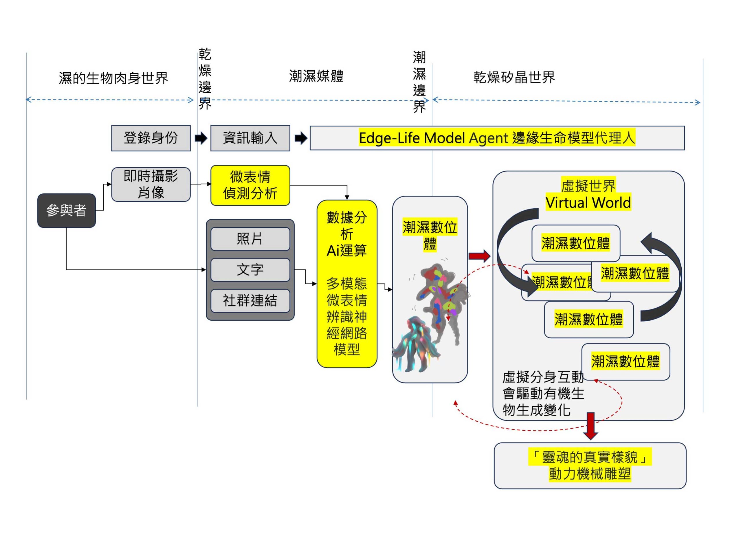 自主意識代理人:「潮濕邊緣生命模型 」科藝跨域創作研究
