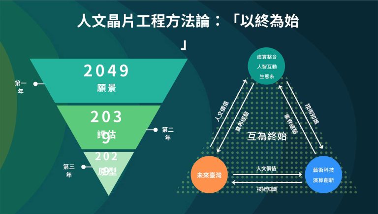 晶片設計與未來臺灣計畫