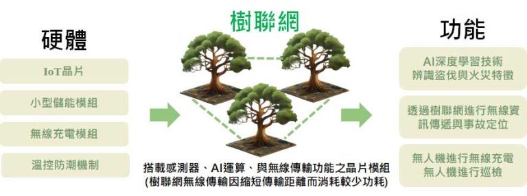 樹聯網：守護山林的智慧感知網路